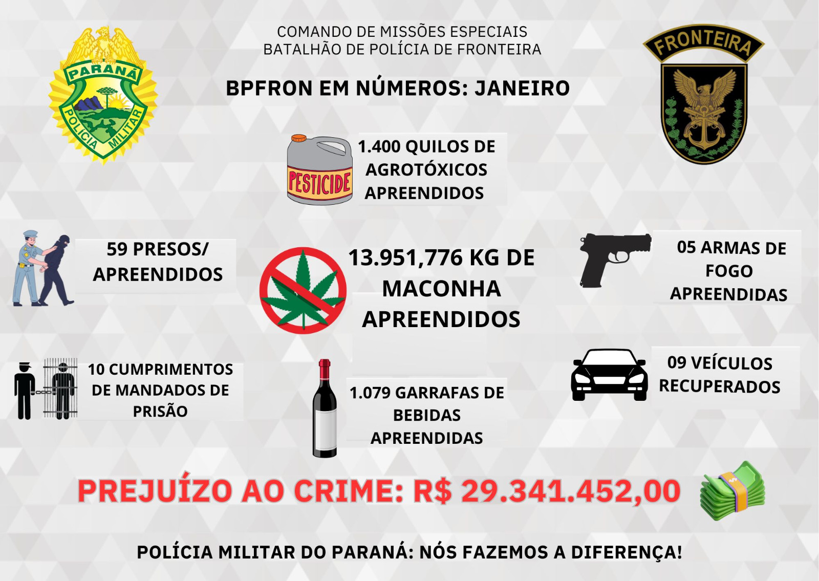 Numeros do BPFRON no mes de janeiro: prejuízo aos criminosos ultrapassou os 29 milhões de reais