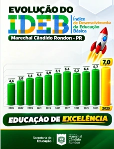 Educação de Marechal Cândido Rondon alcança o maior IDEB da sua história