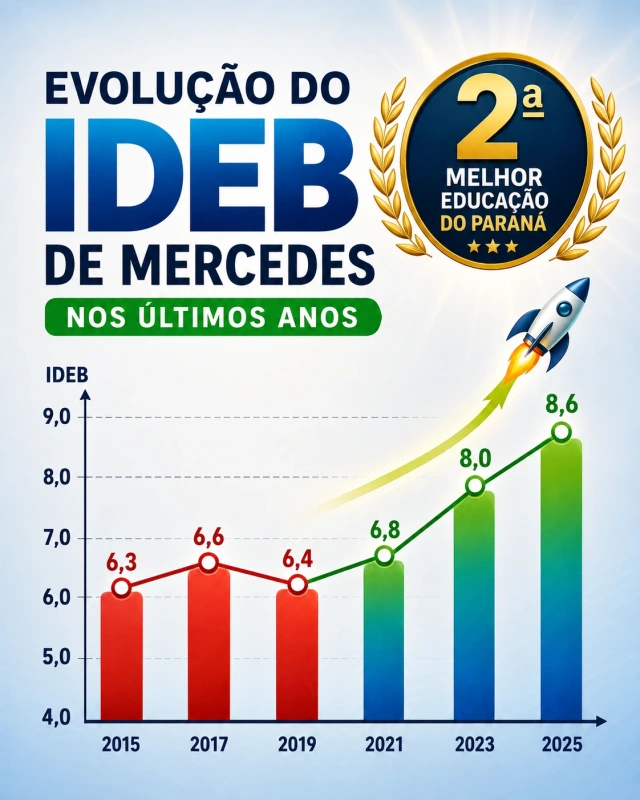 Evolução leva Mercedes das últimas posições ao topo da educação no Paraná